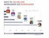 fortnite-passes-100-million-downloads-and-160-million-in-revenue-on-ios.jpg