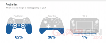 xbox-one-versus-ps4-sondage-2_09016E009400442612.png