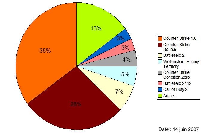 R%C3%A9partition_des_joueurs_de_FPS.png