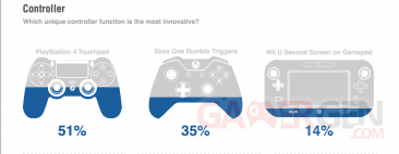 xbox-one-versus-ps4-sondage-3_09016E008E00442622.png