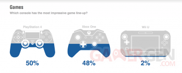 xbox-one-versus-ps4-etude-4_09016E009400442632.png