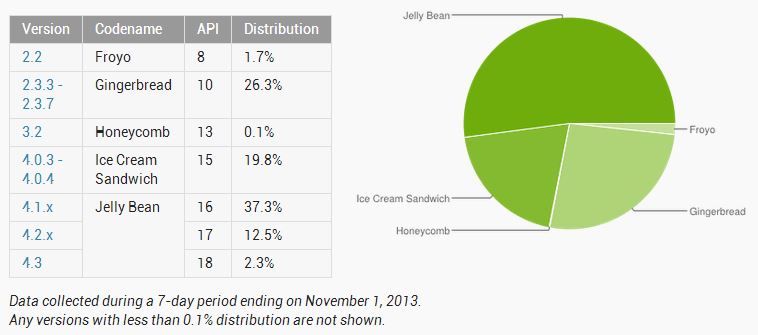 distribuzione-android-novembre-2013.jpg